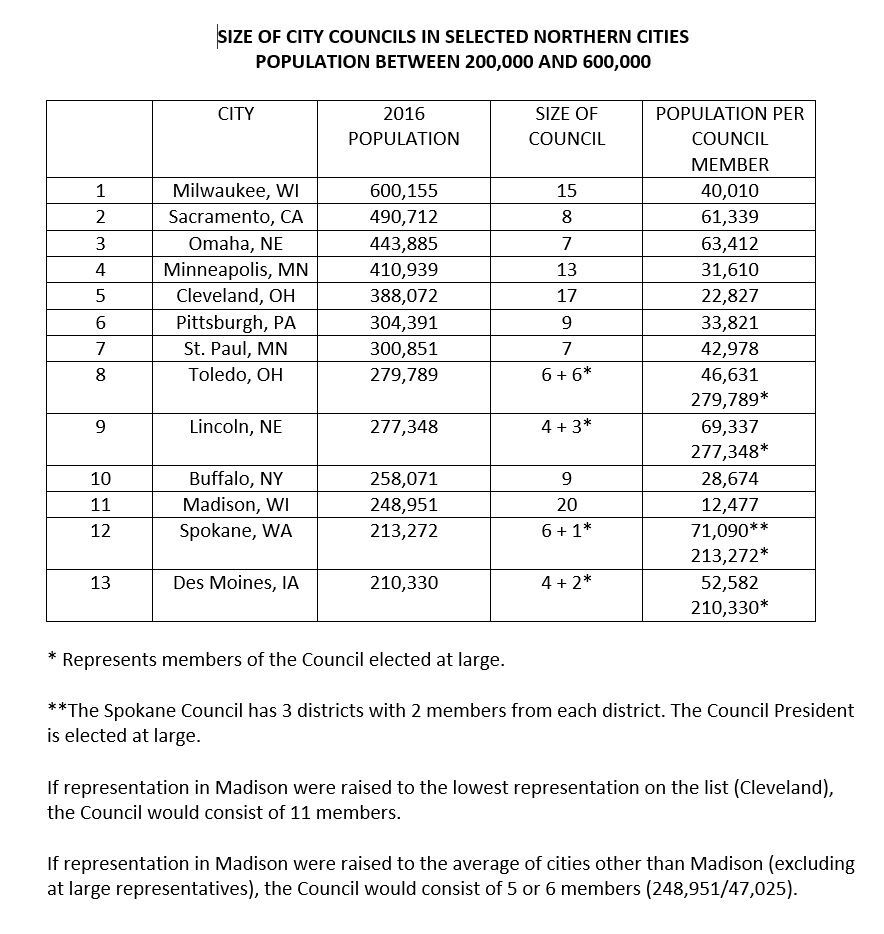 Size of city councils in northern cities